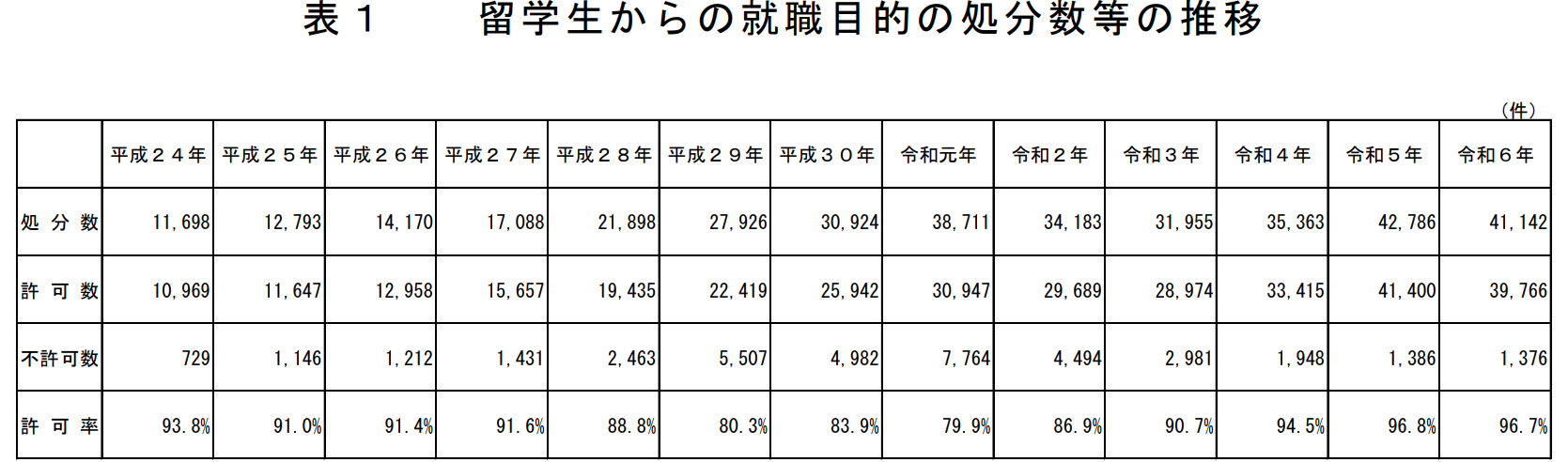 龍卓生からの就職目的の処分数等の推移のイメージ