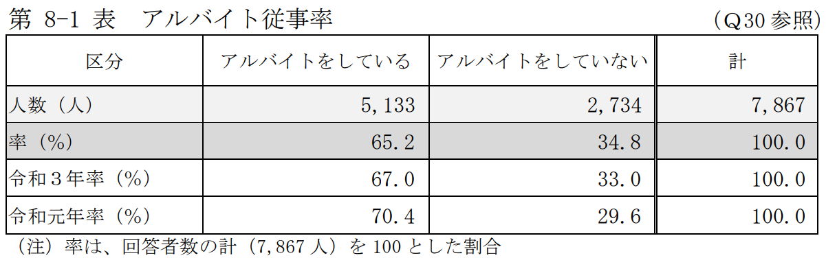 アルバイト従事率の表のイメージ