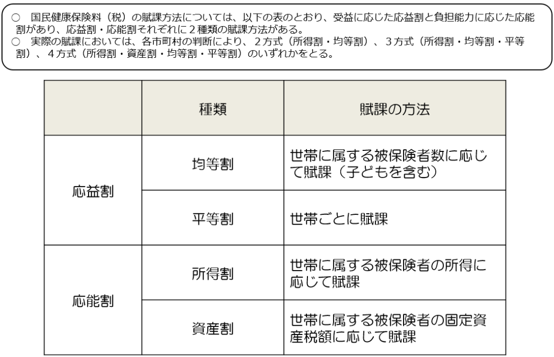 厚生労働省「国民健康保険料・保険税のしくみ」の画像