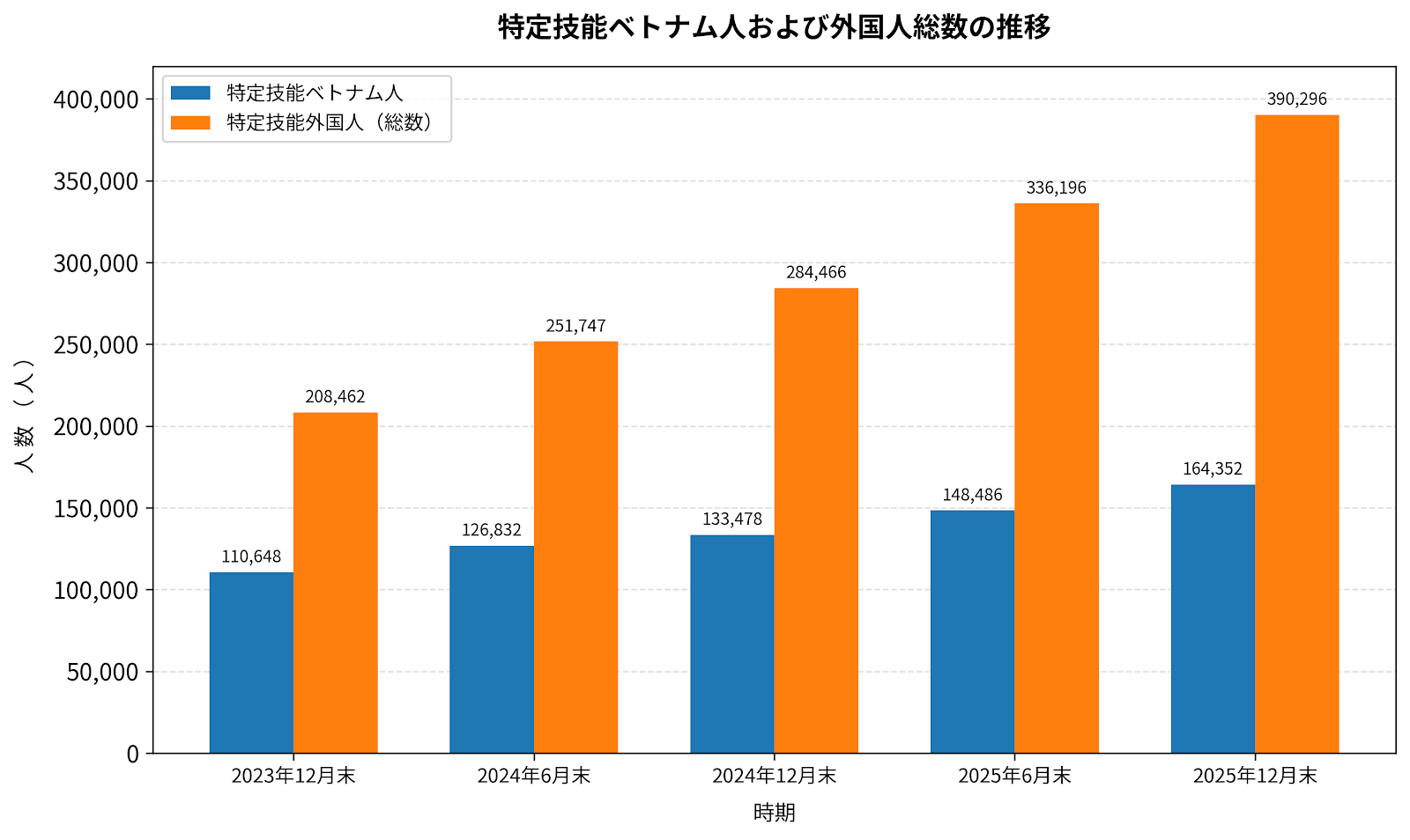 特定技能ベトナム人および外国人総数の推移のグラフのイメージ