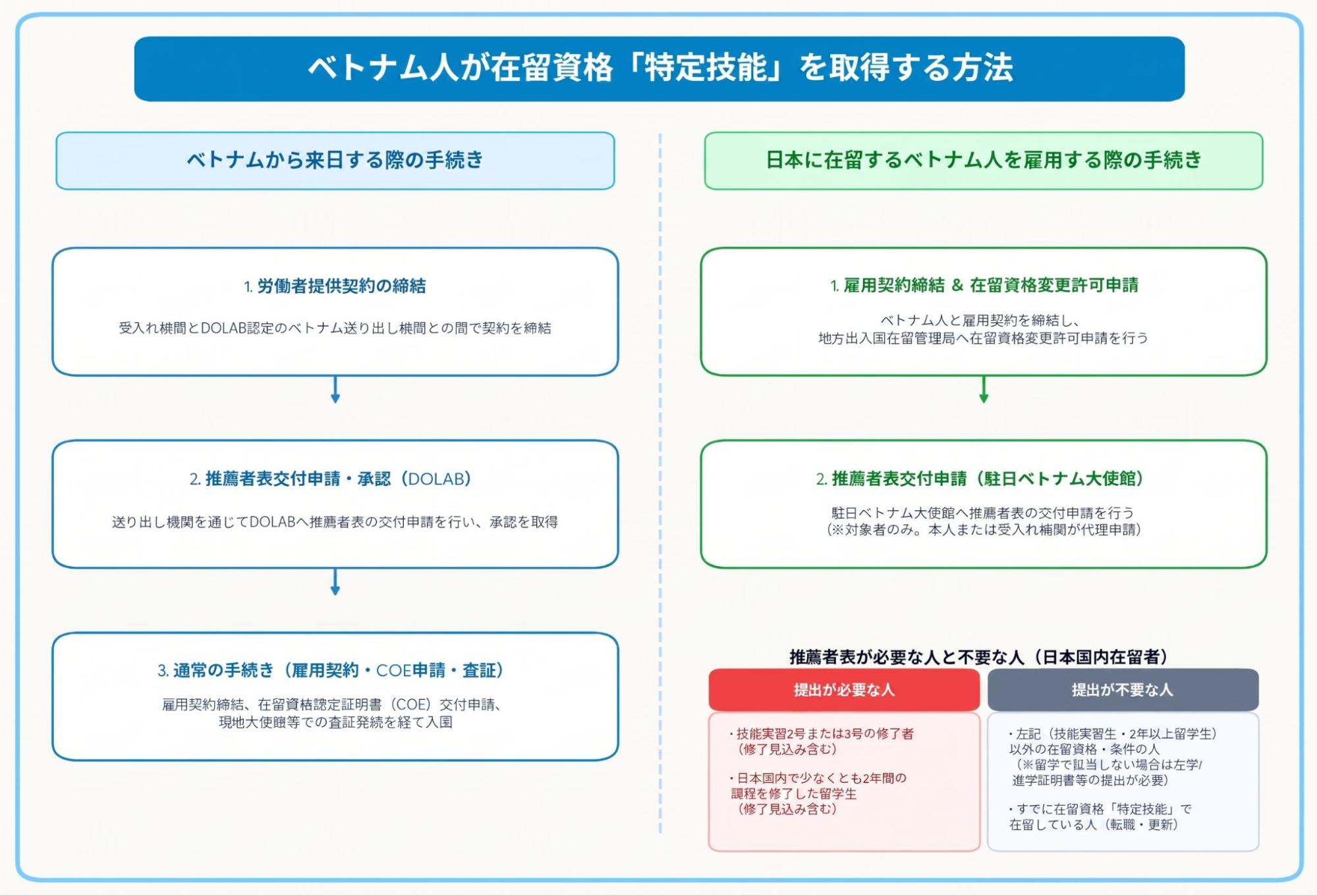 ベトナム人が在留資格「特定技能」を取得する方法のイメージ