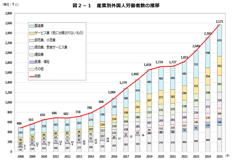 「外国人雇用状況」の届出状況まとめ【本文】 （令和７年10月末時点）の引用画像