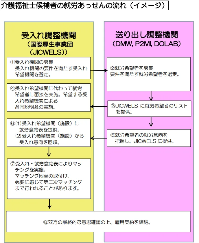 介護福祉士候補者の就労あっせんの流れのイメージ