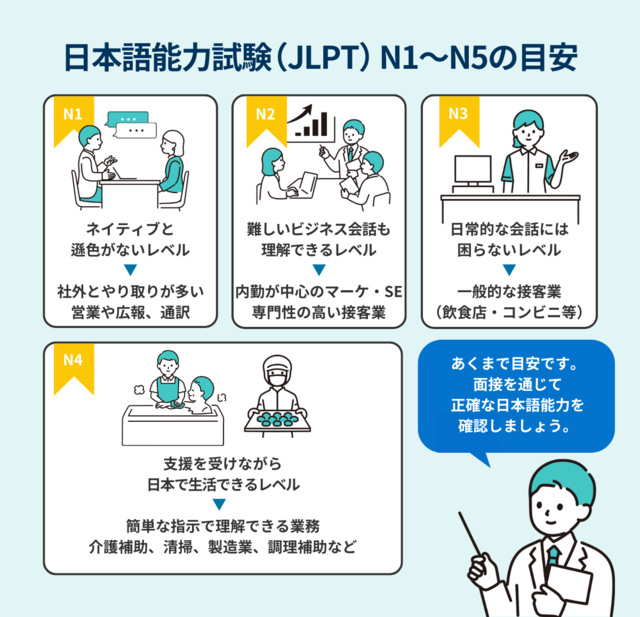 日本語能力試験（JLPT）N1〜N5の目安の画像