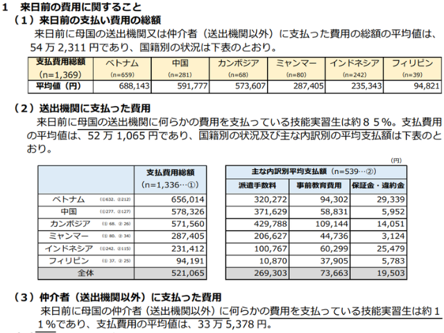 技能実習生が来日前に送り出し機関や仲介者に支払った費用の画像