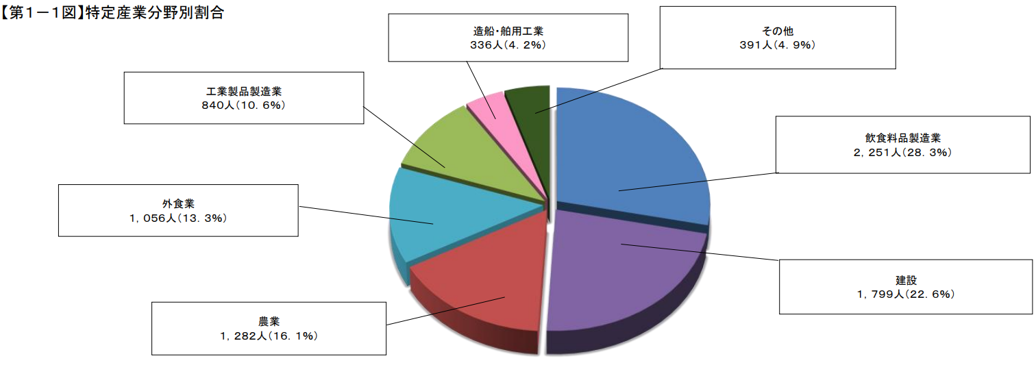 特定産業分野別割合。詳細は以下