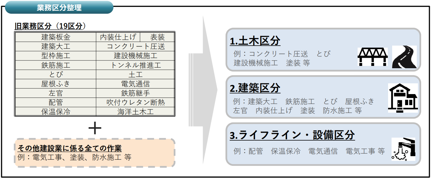 業務区分整理のイメージ