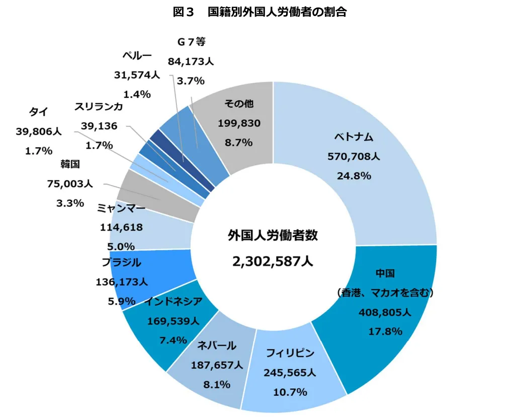 【中古】 外国人雇用対策の現状 2025年】外国人労働者数の推移を分析！雇用の現状と今後の予測を解説