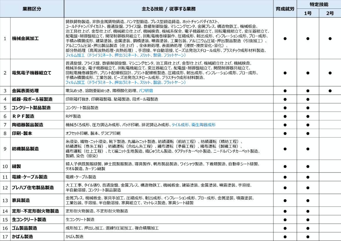 工業製品製造業分野で外国人の受入れ可能な産業分類・業務区分の引用画像