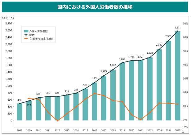 国内における外国人労働者数の推移のイメージ