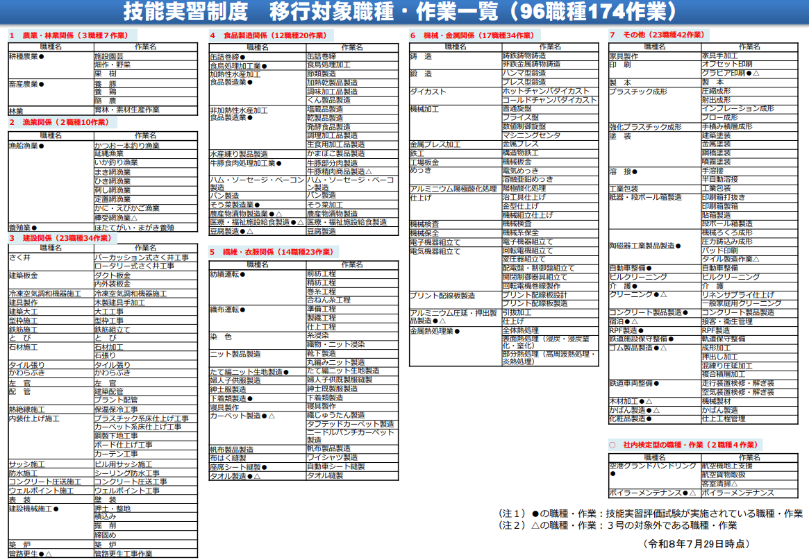 技能実習制度移行対象職種・作業一覧（96職種174作業）のイメージ