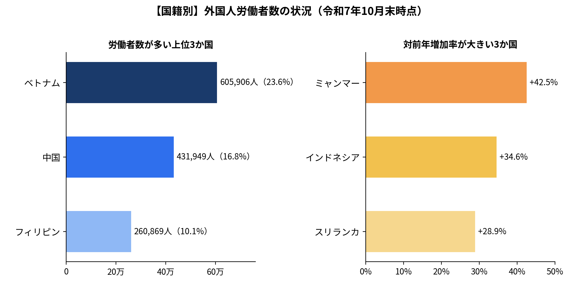 【国籍別】外国人労働者数の状況（令和7年10月末時点）のイメージ