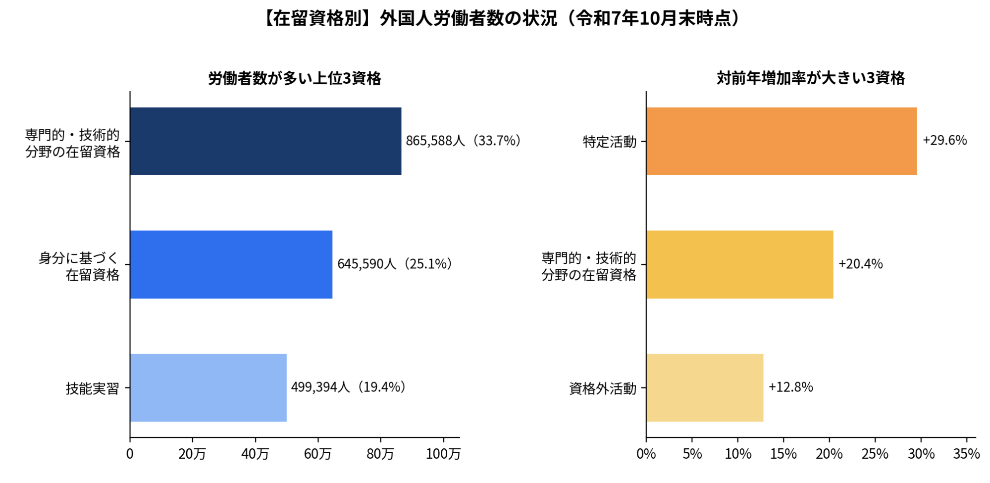 【在留資格別】外国人労働者数の状況（令和7年10月末時点）のイメージ