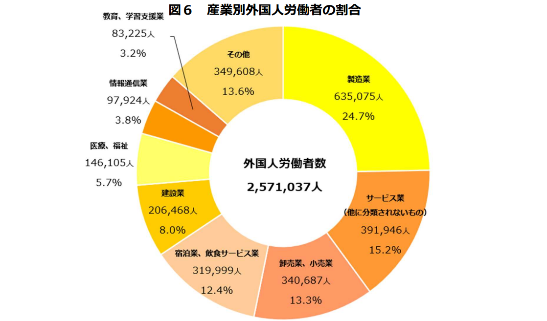 産業別外国人労働者の割合のイメージ