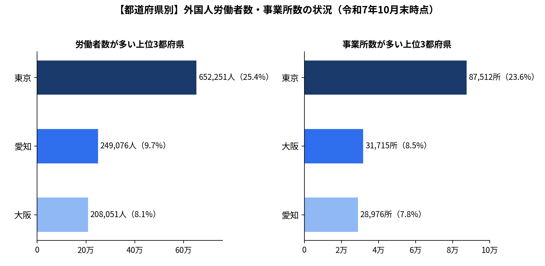 【都道府県別】外国人労働者数・事業所数の状況（令和7年10月末時点）のイメージ