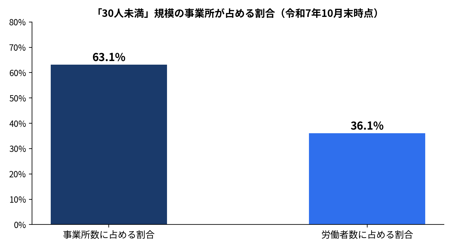 「30人未満」規模の事業所が占める割合（令和7年10月末時点）のイメージ
