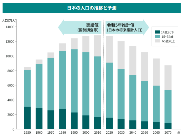 日本の人口の推移と予測のイメージ
