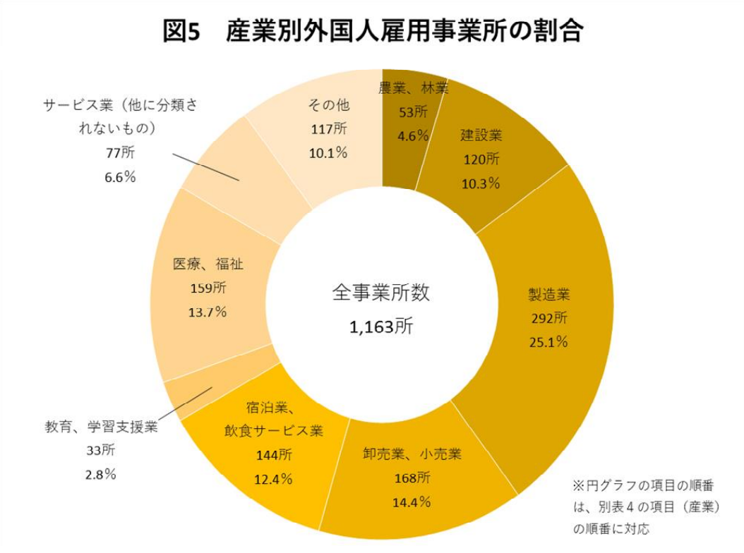 産業別外国人雇用事業所の割合の円グラフの画像