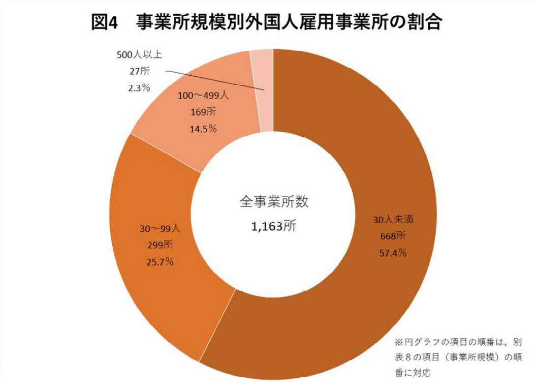 事業所規模別外国人雇用事業所の割合の円グラフの画像