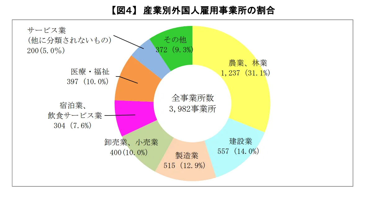 産業別外国人雇用事業所の割合の円グラフの画像