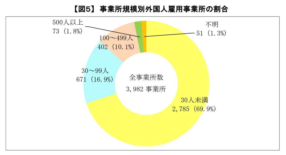 事業所規模別外国人雇用事業所の割合の円グラフの画像