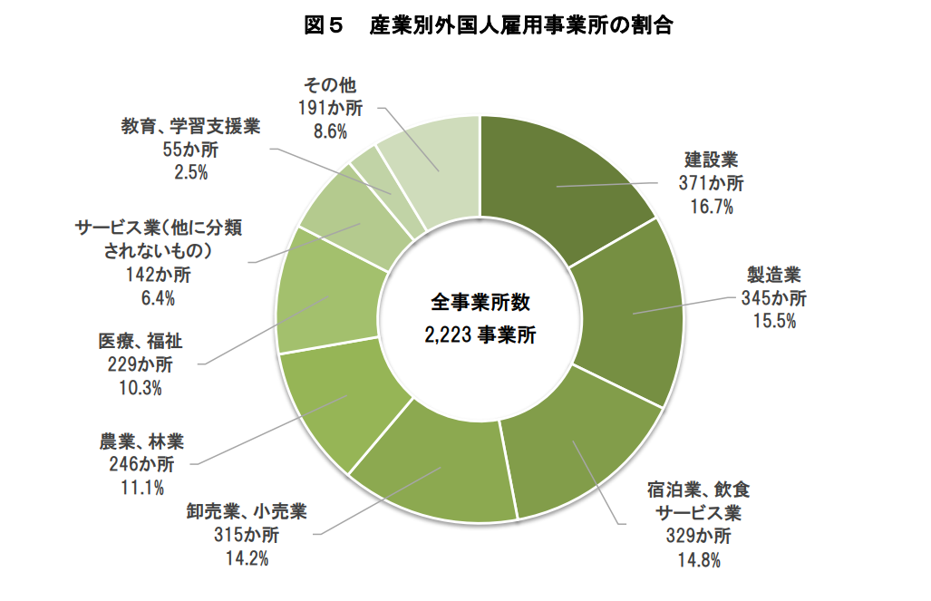 産業別外国人雇用事業所の割合の画像