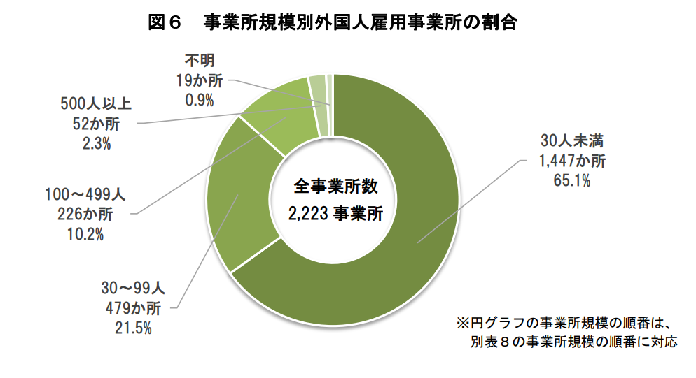 事業所規模別外国人雇用事業所の割合の画像