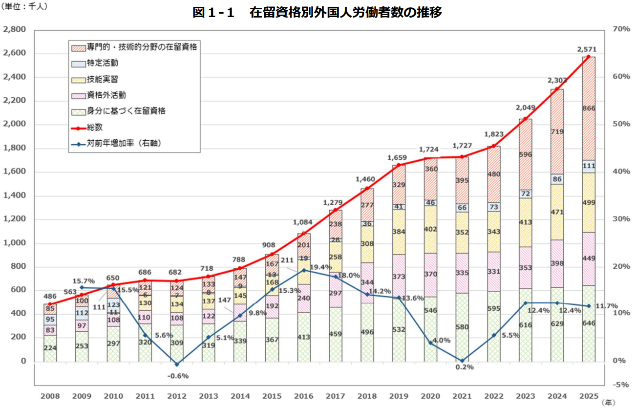 在留資格別外国人労働者数の推移。詳細は以下