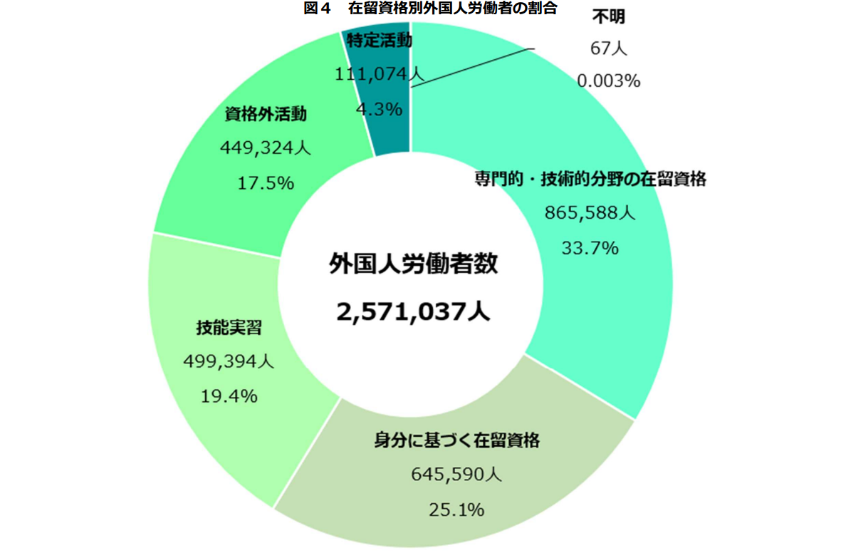 在留資格別外国人労働者の割合。詳細は以下