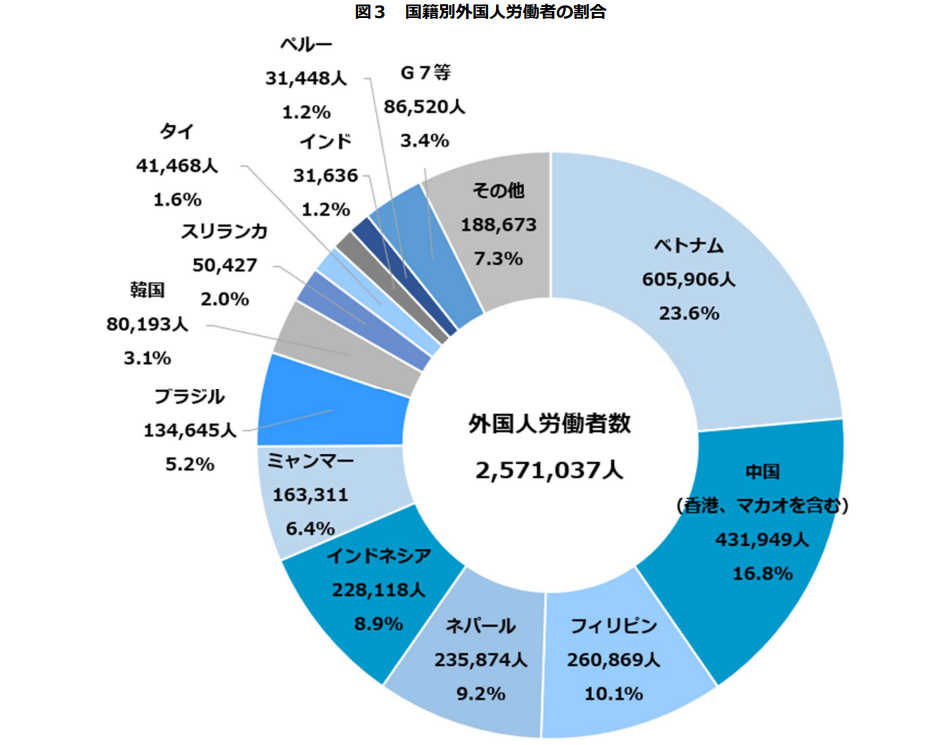 国籍別外国人労働者の割合。詳細は以下