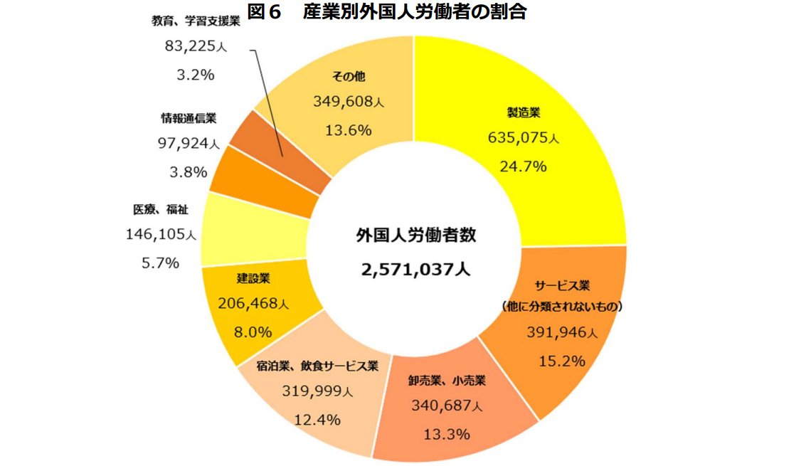 産業別外国人労働者の割合。詳細は以下