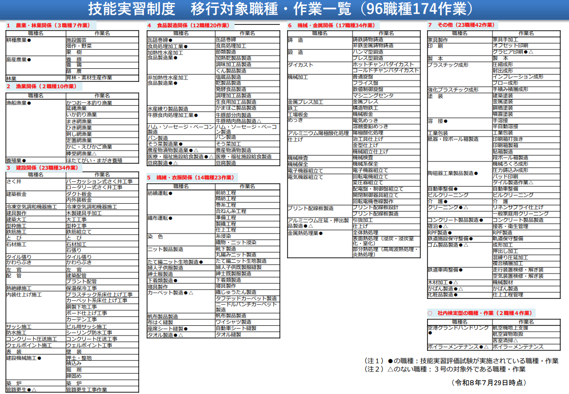 技能実習制度 移行対象職種・作業一覧（96職種174作業）のイメージ