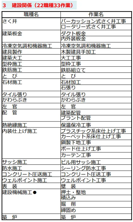 「技能実習」の在留資格で就労可能な建設関連（22職種33作業）の画像