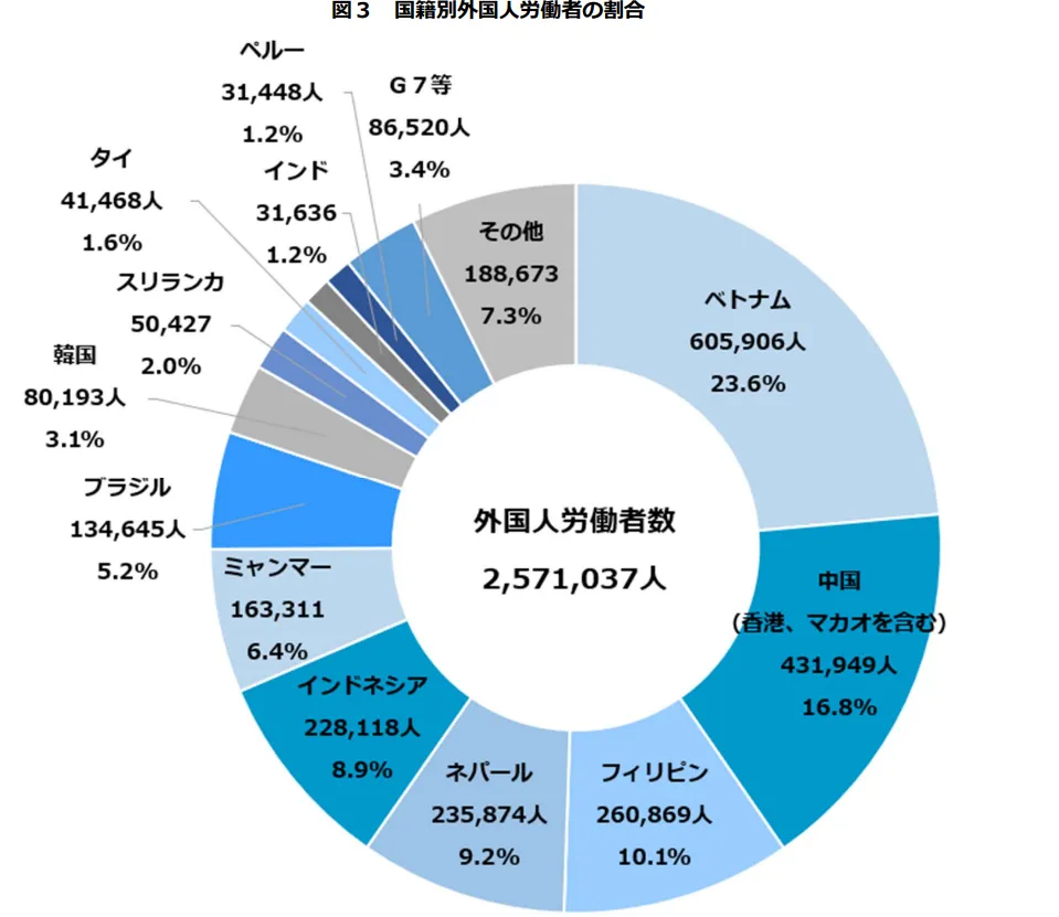 国籍別外国人労働者の割合の円グラフのイメージ