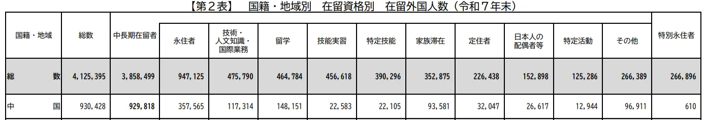 国籍・地域別在留資格別在留外国人数(令和7年末)の表のイメージ