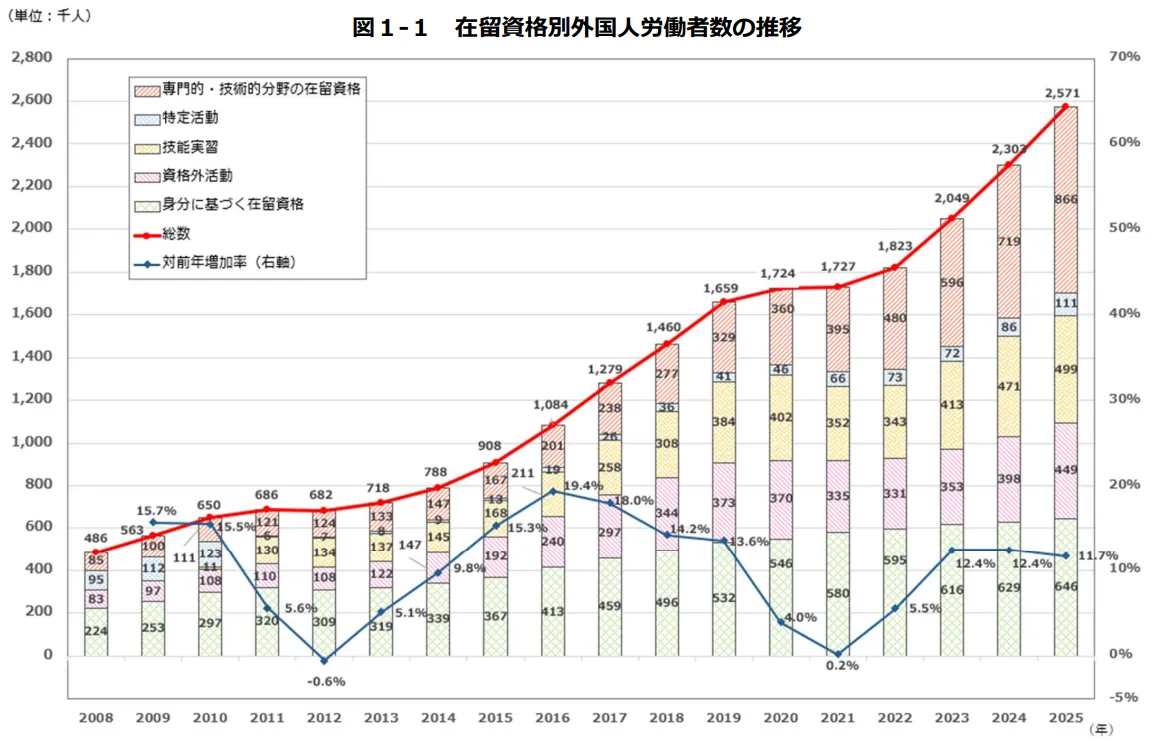 在留資格別外国人労働者数の推移のイメージ