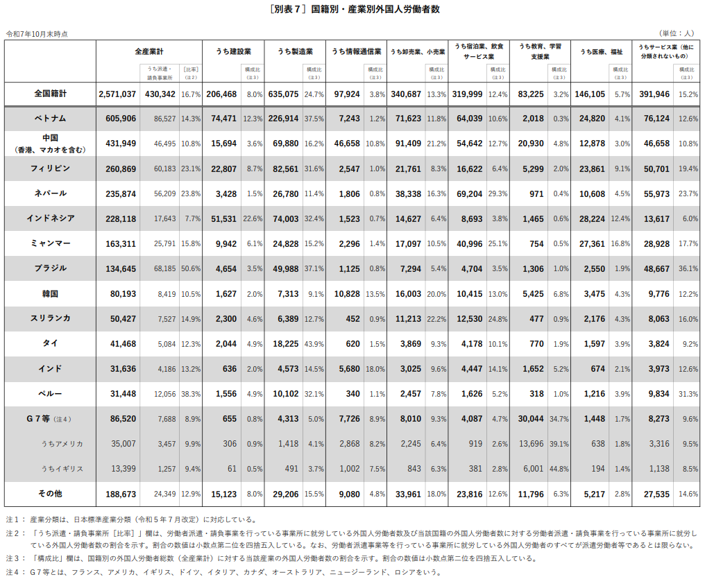 国籍・地域別の割合のイメージ