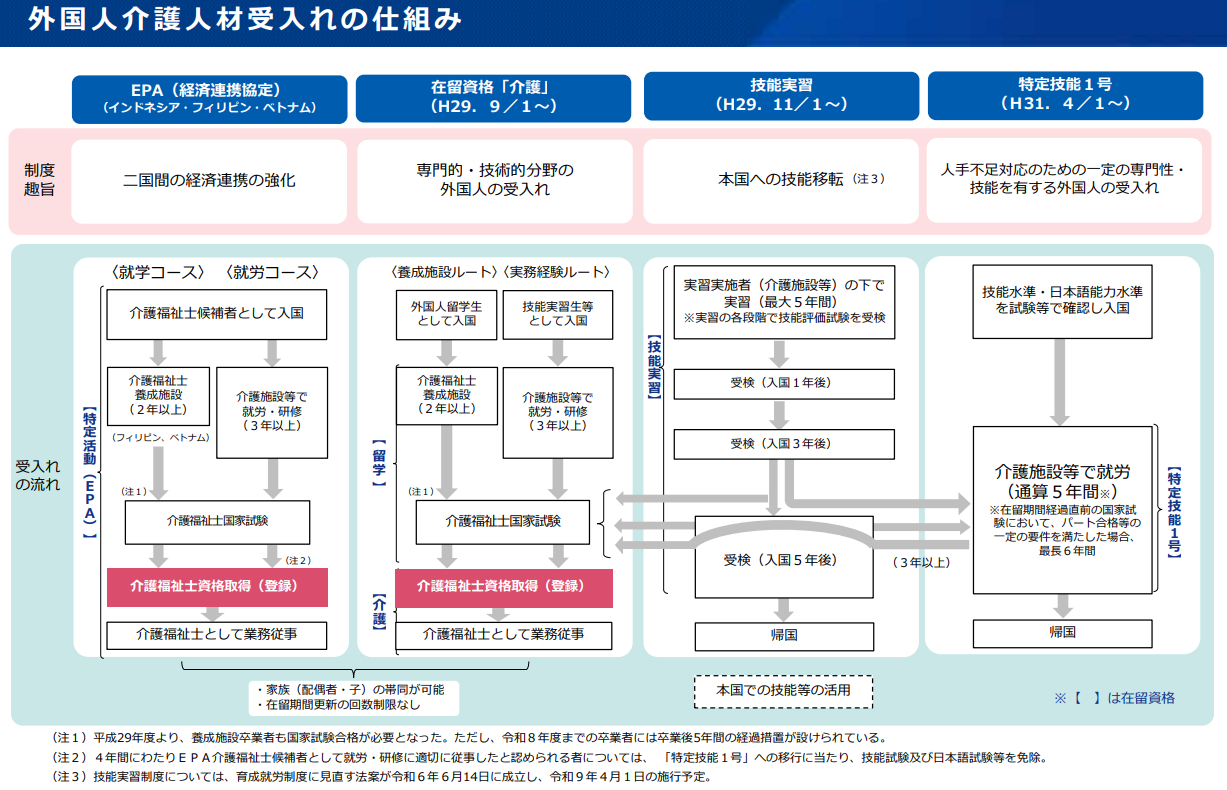 外国人介護人材受け入れの仕組みのイメージ