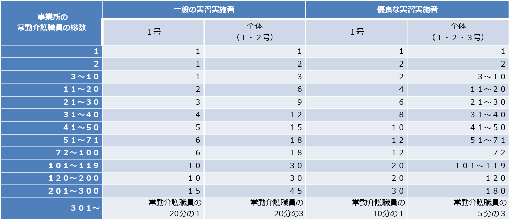技能実習「介護」における固有要件についての引用画像