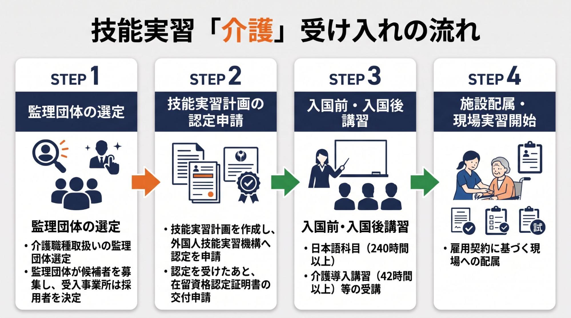 技能実習「介護」の受け入れの流れのイメージ