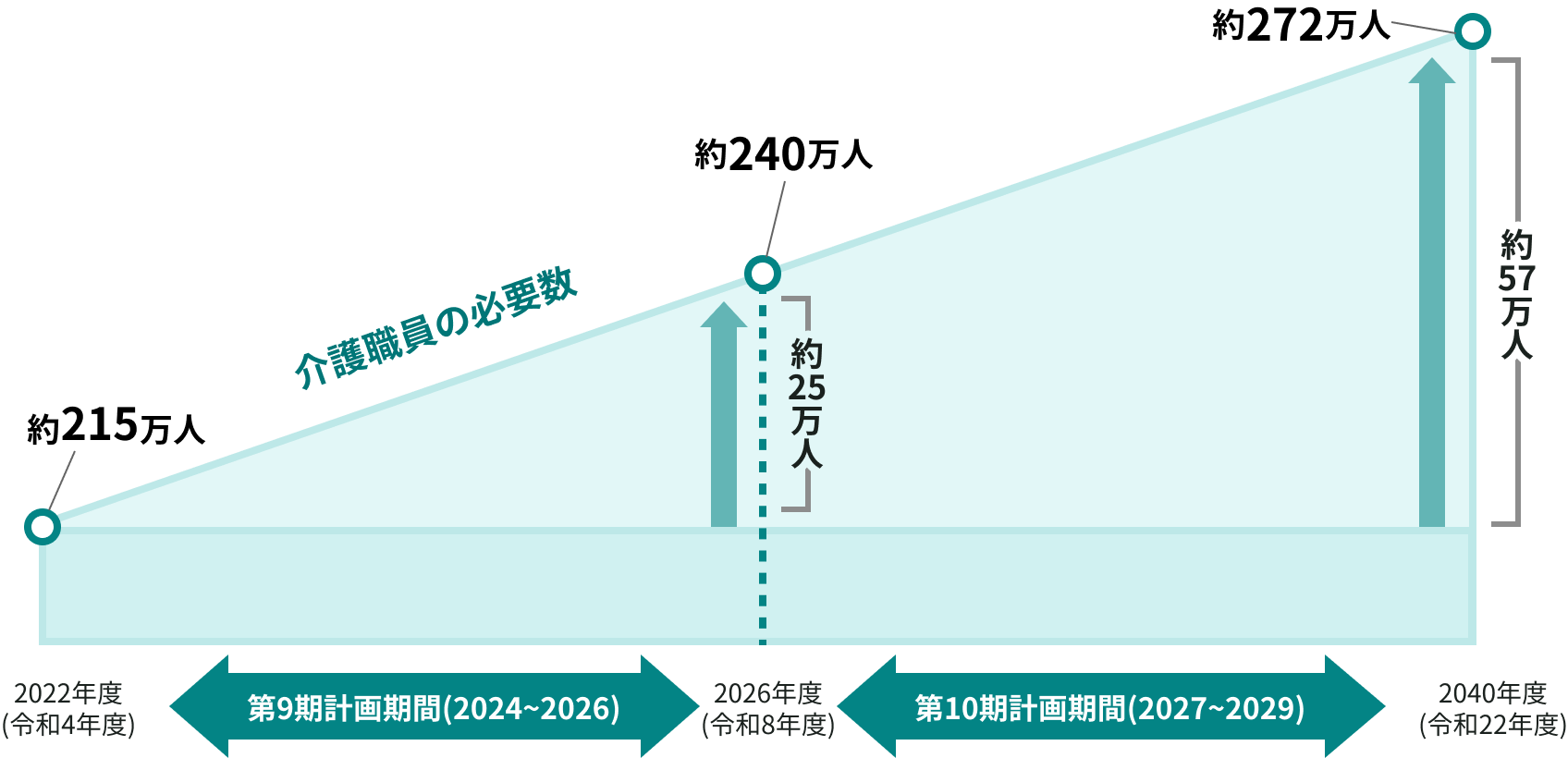 介護人材確保の現状についての引用画像