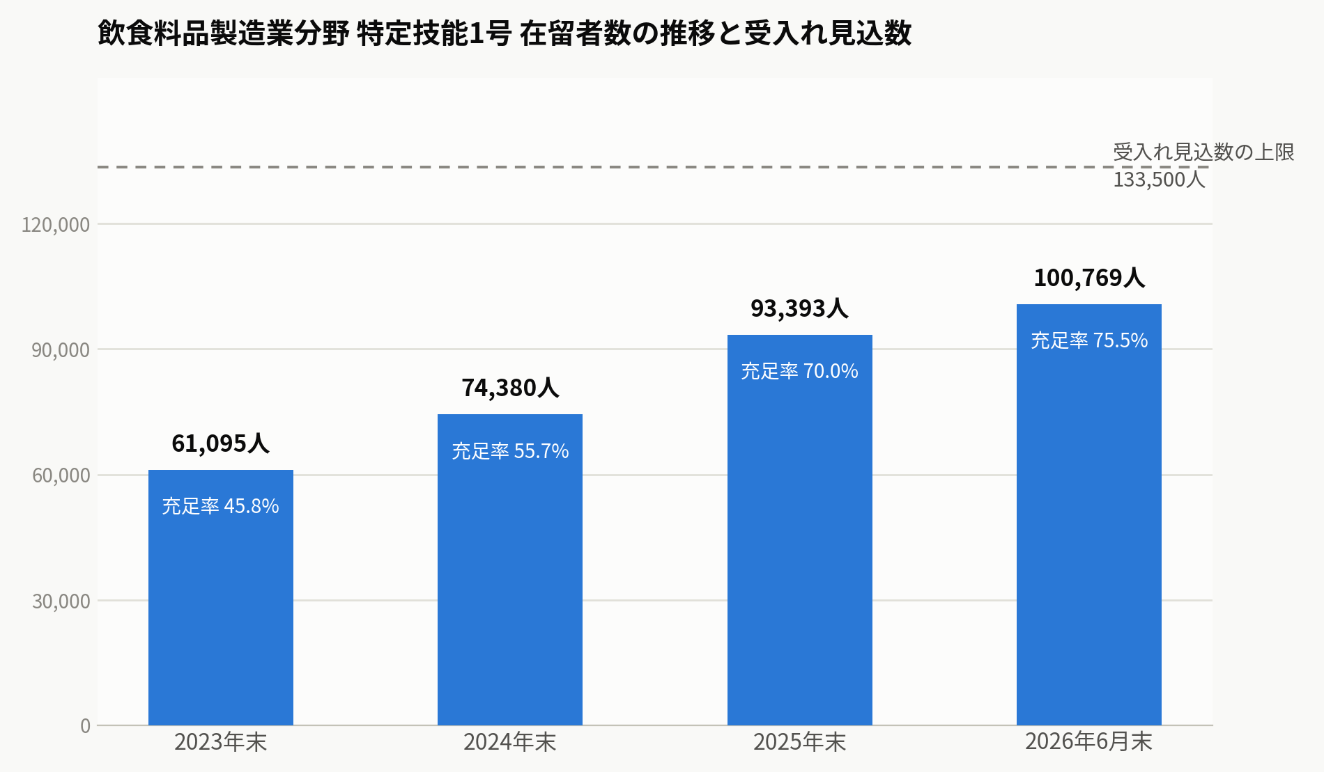 飲食料品製造業分野 特定技能1号　在留者数の推移と受入れ見込み数のグラフ
