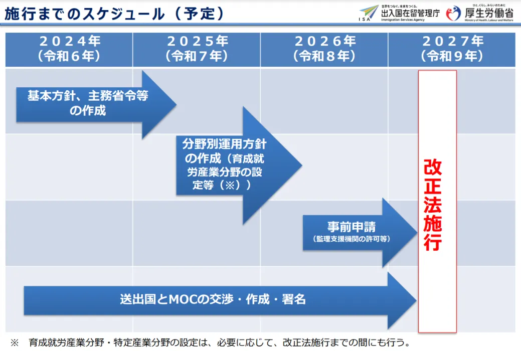 技能実習制度から育成就労制度への移行スケジュールの画像