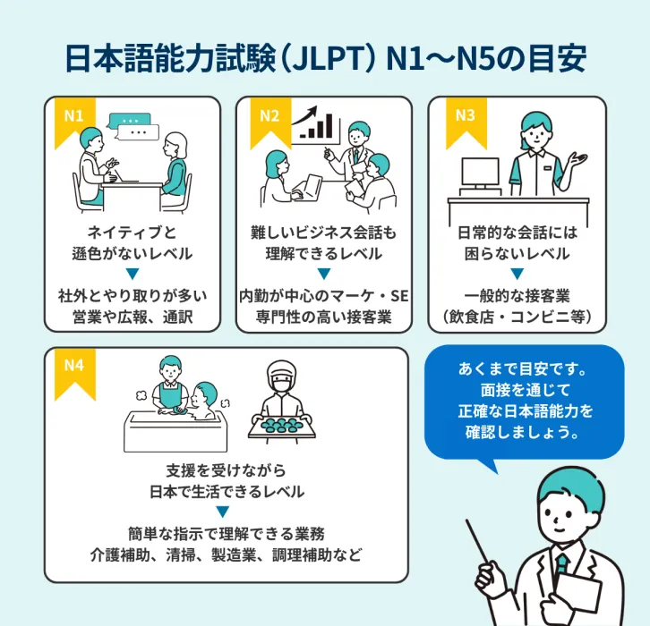 日本語能力試験(JLPT)N1~N5の目安の画像