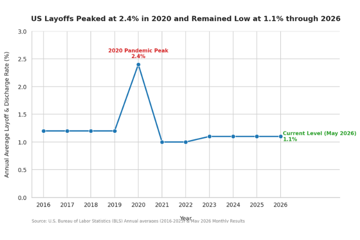 米国の解雇率は2020年に2.4%でピークに達し、2026年までは1.1%の低水準で推移すると予測されている。詳細は以下