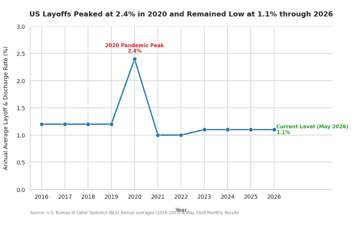 米国の解雇率は2020年に2.4%でピークに達し、2026年までは1.1%の低水準で推移すると予測されている。詳細は以下